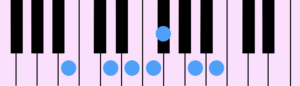B Blue Note Scale（Bブルー・ノート・スケール）をピアノの鍵盤で示したものです。