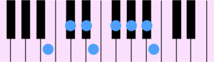 B Major Diatonic Scale（Bメジャー・ダイアトニック・スケール）をピアノの鍵盤で示したものです。