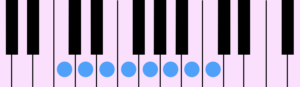 C Major Diatonic Scale（Cメジャー・ダイアトニック・スケール）をピアノの鍵盤で示したものです。