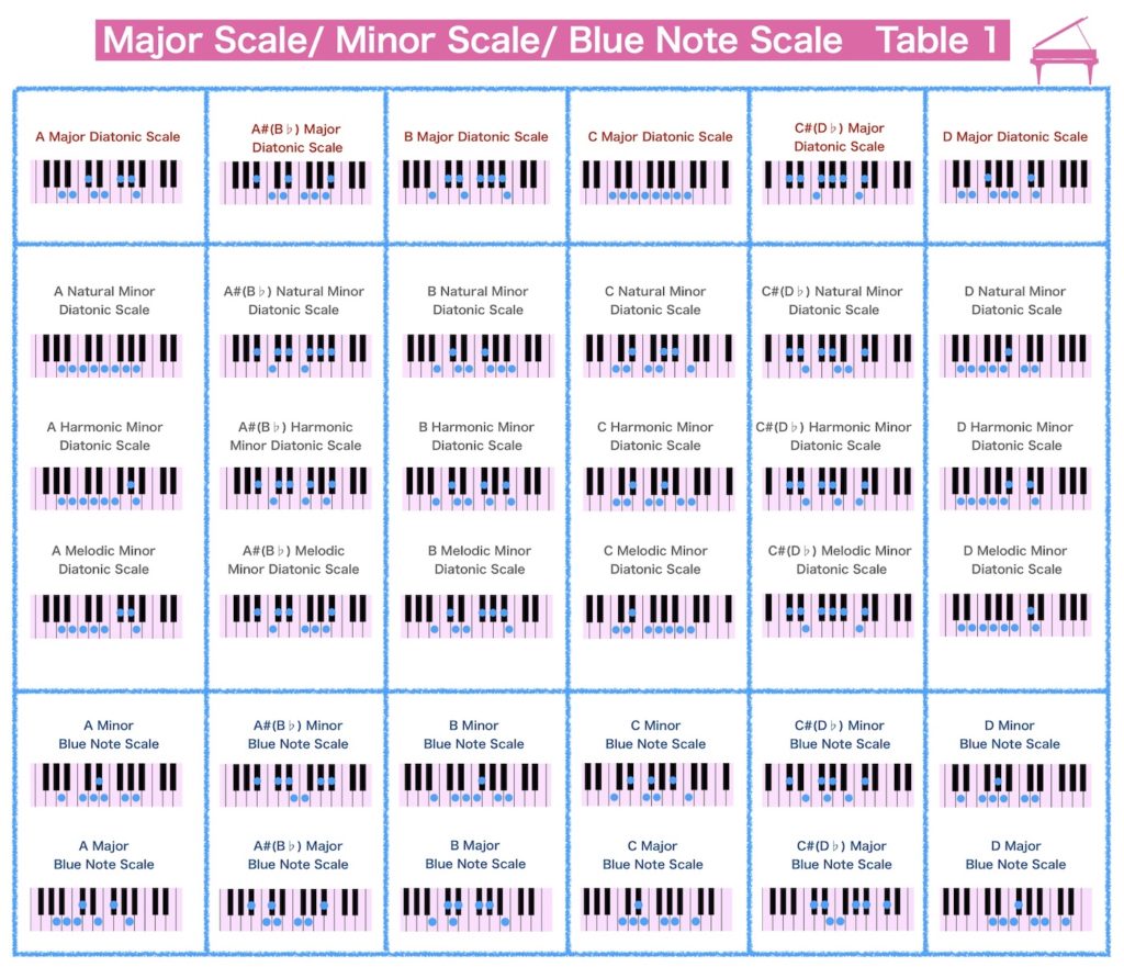 Major Scale/Minor Scale/BlueNote Scale Table1