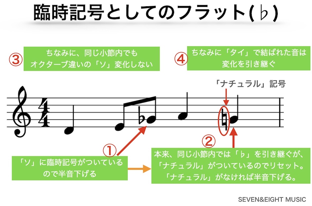 五線譜で「♭(フラット)」の基本ルールを理解しよう。