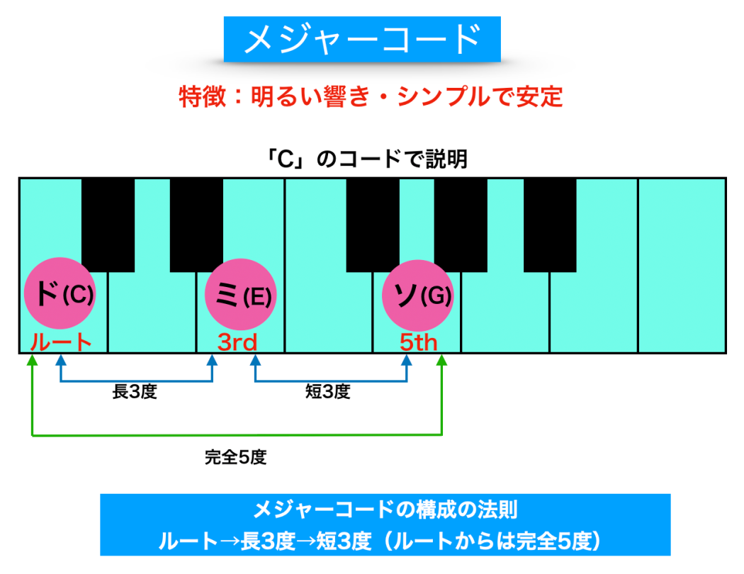 「メジャーコード」の説明図