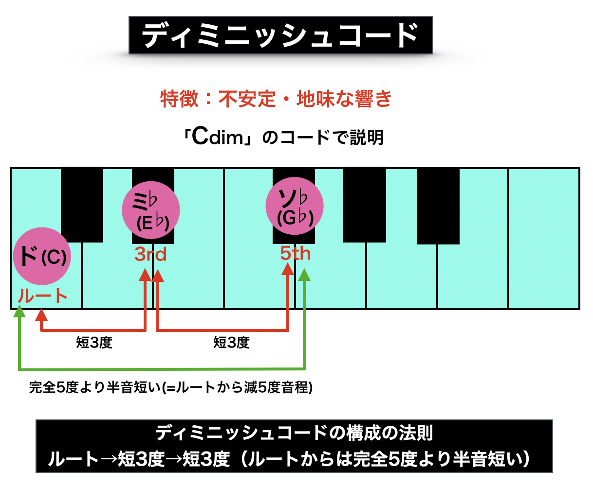 「ディミニッシュコード」の説明図。