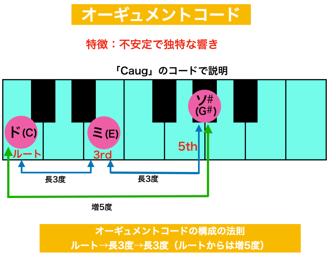 「オーギュメントコード」の説明図。