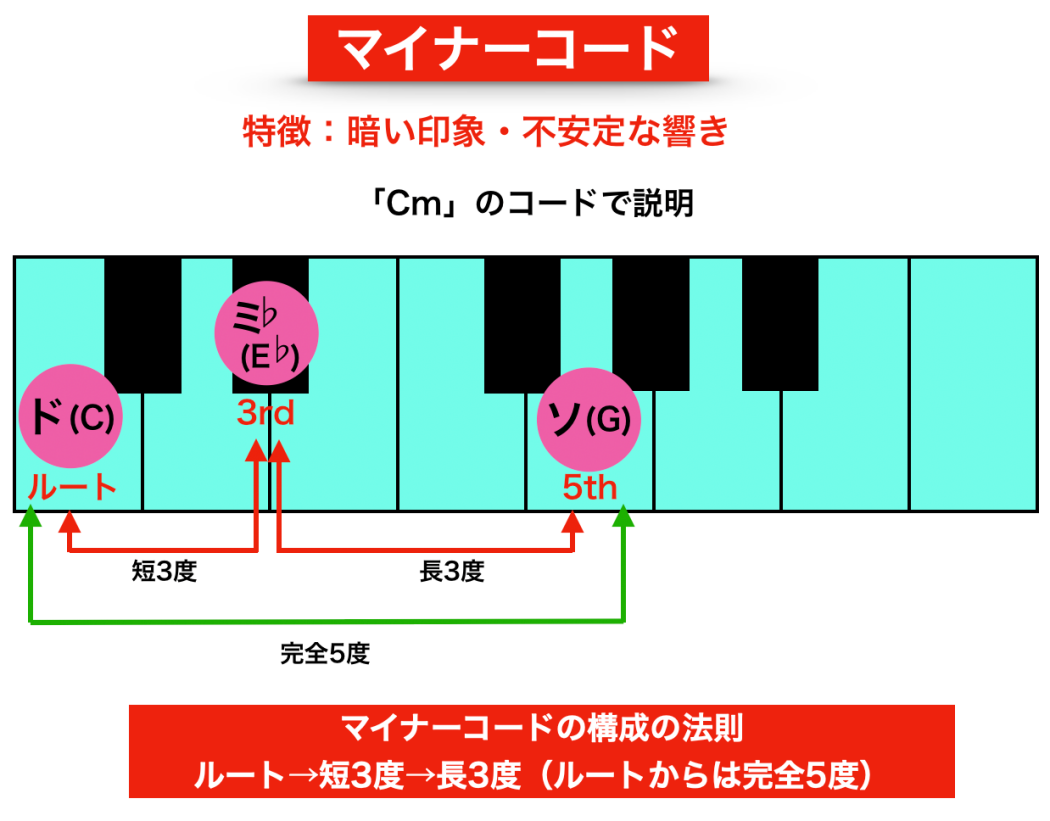 「マイナーコード」の説明図